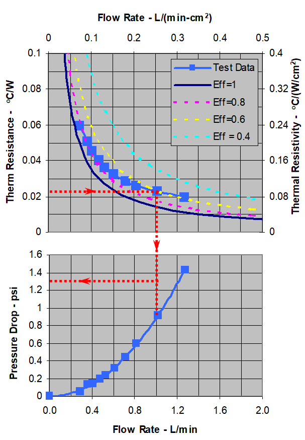 NCP Performance Data