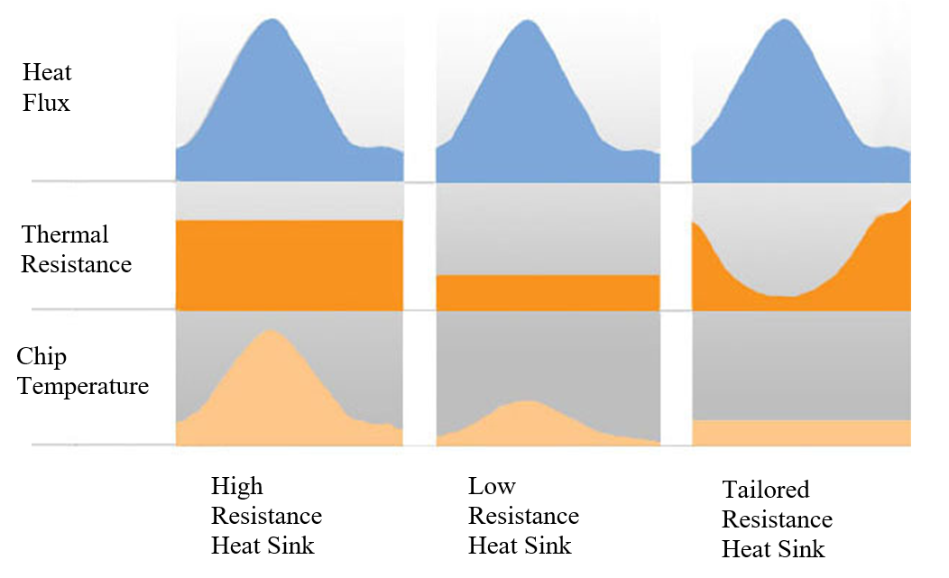 Managing “Hot Spots” with a Tailored Thermal Resistance