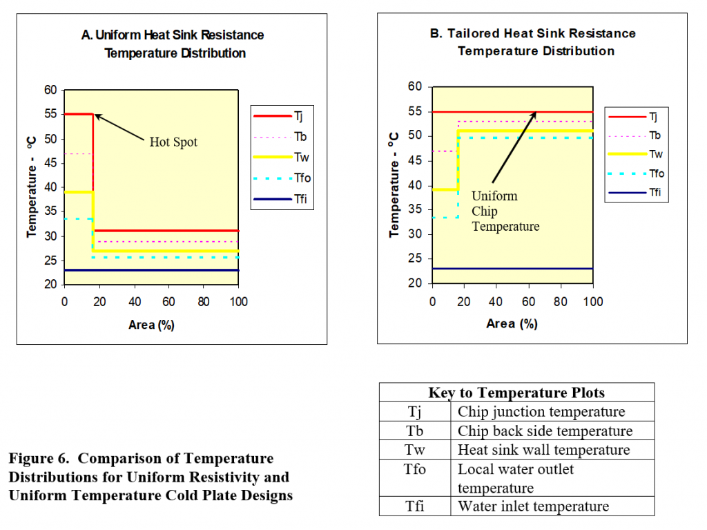 Comparison of Temperature Distributions for Uniform Resistivity and Uniform Temperature Cold Plate Designs