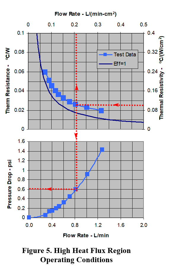 High Heat Flux Region Operating Conditions