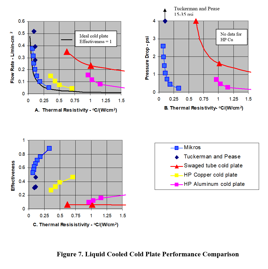 Liquid Cooled Cold Plate Performance Comparison