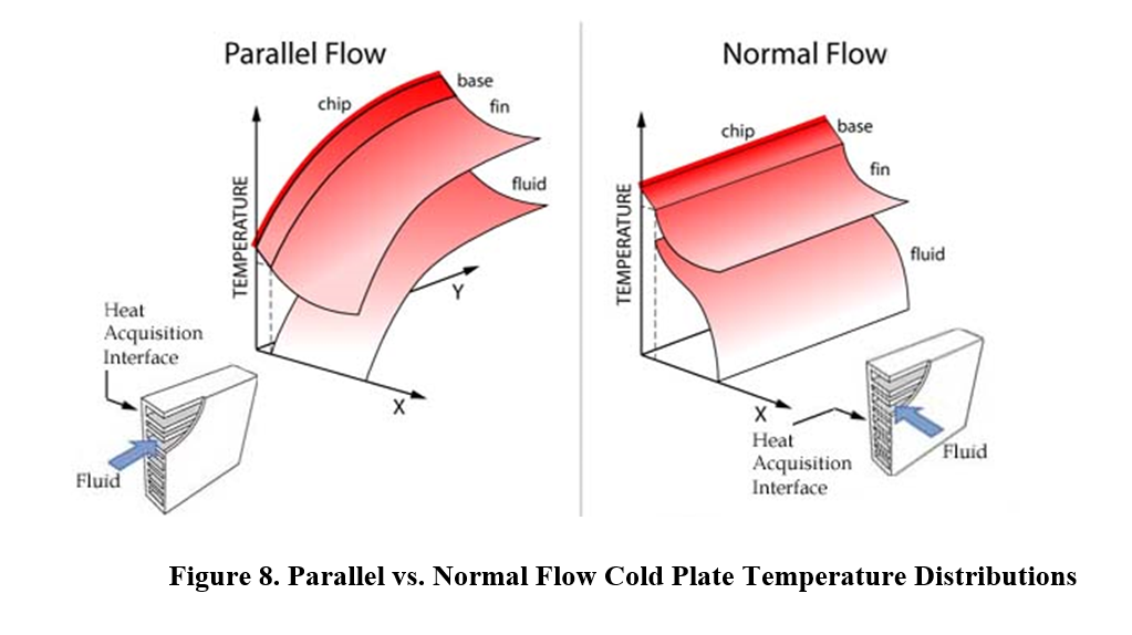 Parallel vs. Normal Flow Cold Plate Temperature Distributions