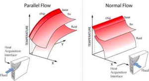 parallel and normal flow