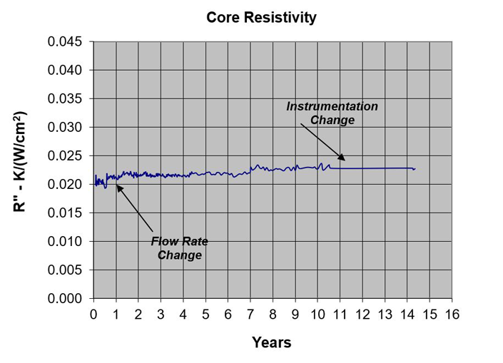 Core resistivity