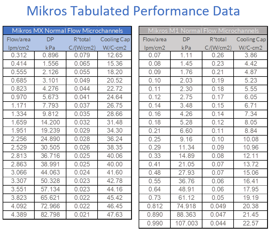 Tabulated performance data