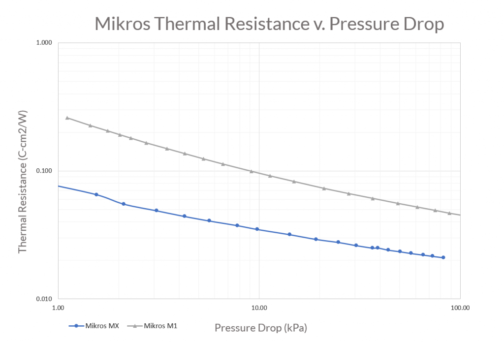 Resistance versus pressure drop