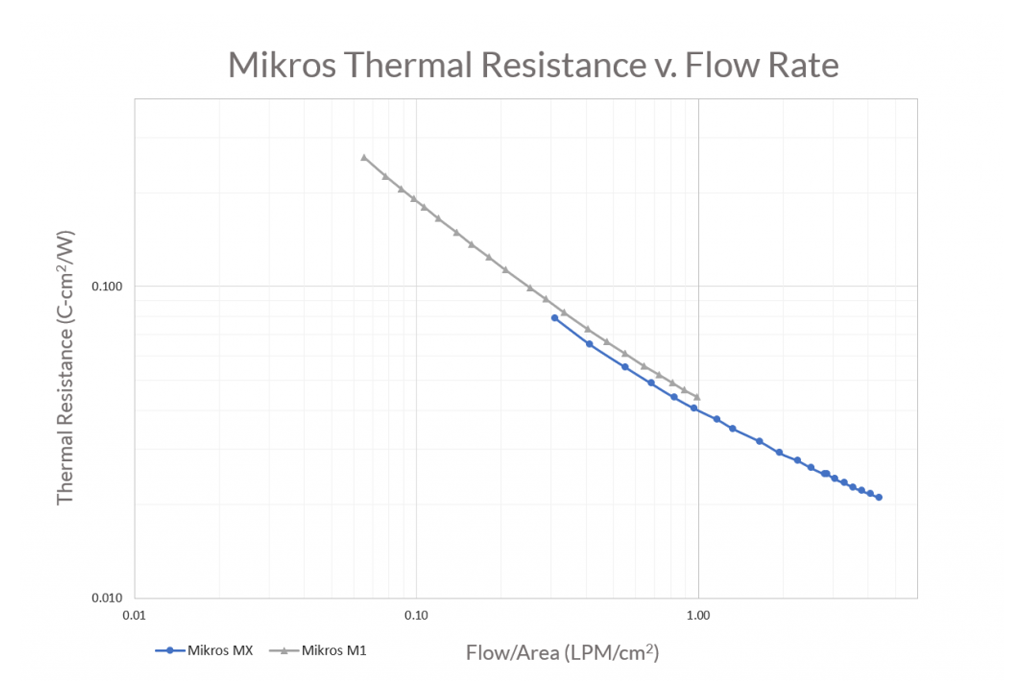Resistance versus flow rate