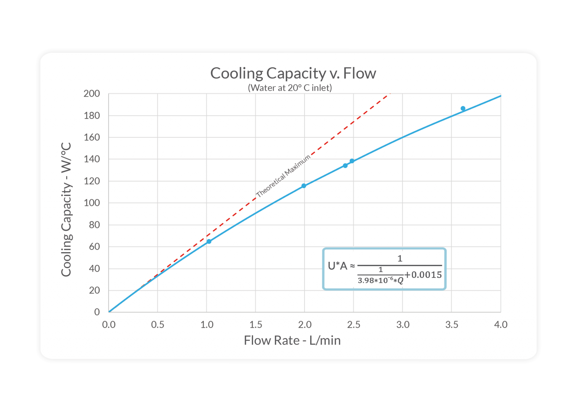 cooling capacity v flow graph