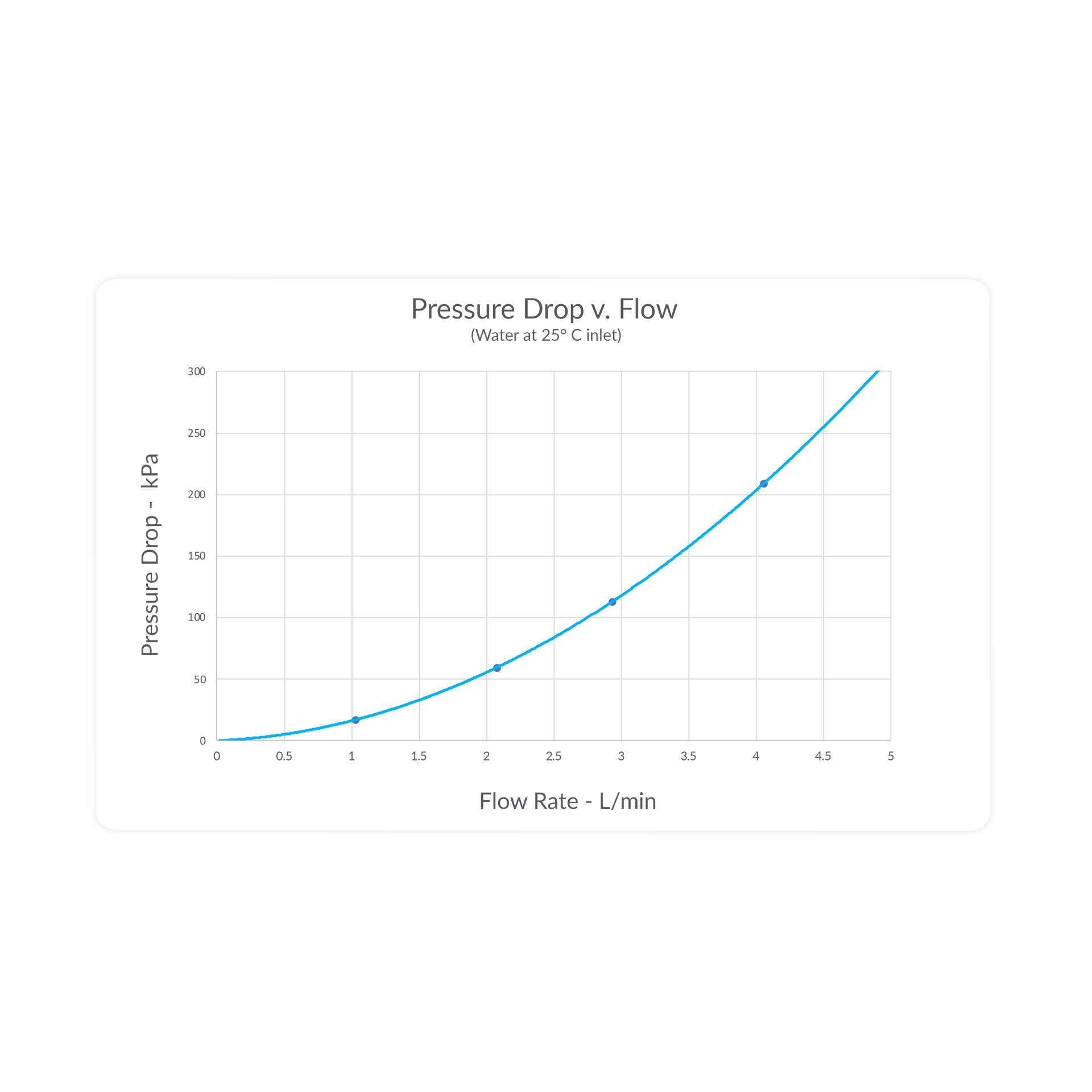 pressure drop v flow