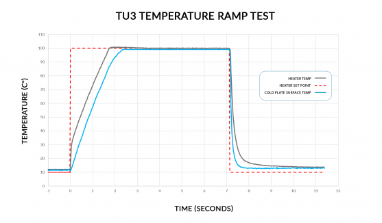 tu3 temp ramp test